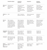 overview of the Seeking Health Histamin products and who they are for